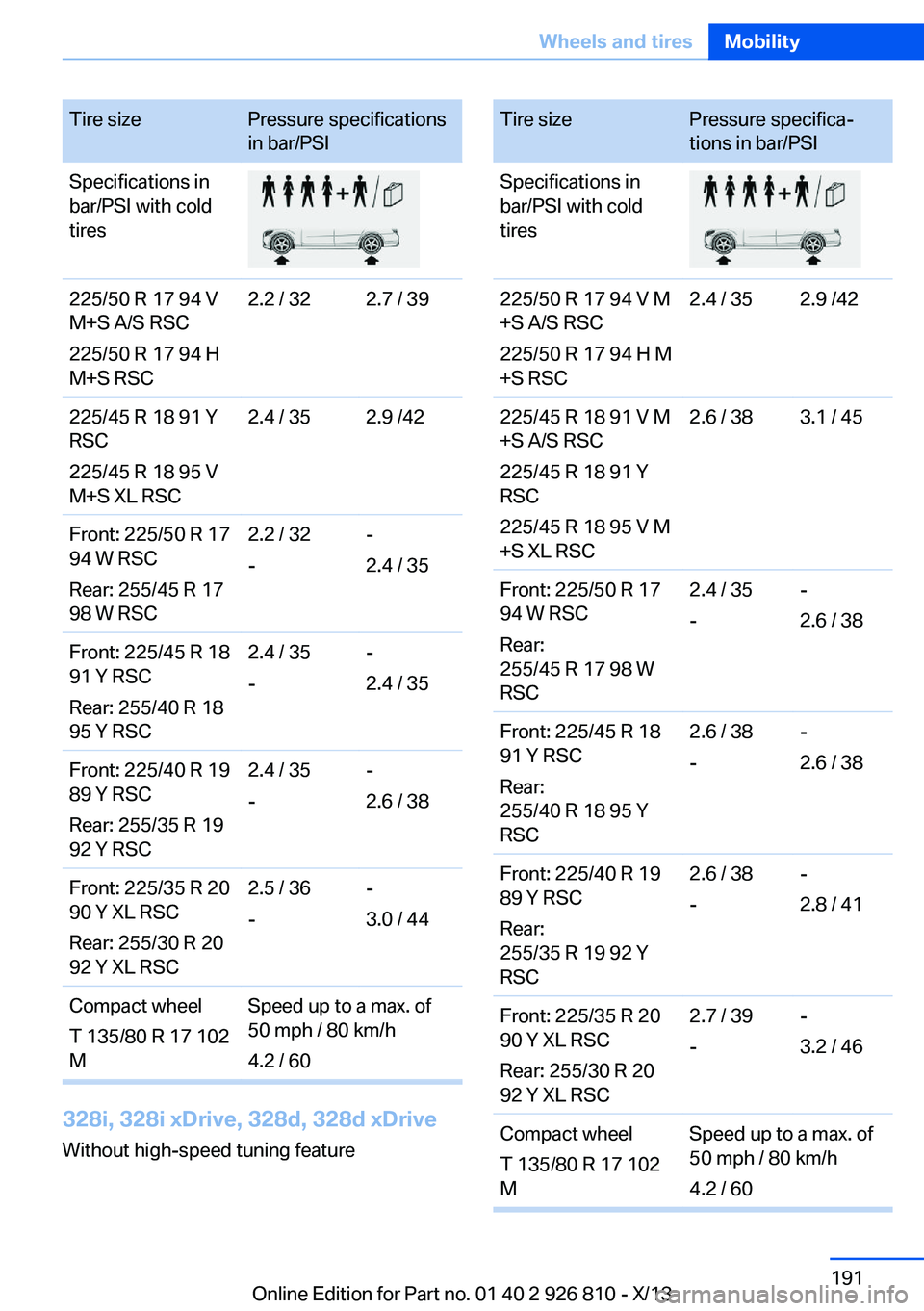 BMW 328I SEDAN 2013 Owners Manual Tire sizePressure specifications
in bar/PSISpecifications in
bar/PSI with cold
tires225/50 R 17 94 V
M+S A/S RSC
225/50 R 17 94 H
M+S RSC2.2 / 322.7 / 39225/45 R 18 91 Y
RSC
225/45 R 18 95 V
M+S XL RS BMW 328I SEDAN 2013 Owners Manual Tire sizePressure specifications
in bar/PSISpecifications in
bar/PSI with cold
tires225/50 R 17 94 V
M+S A/S RSC
225/50 R 17 94 H
M+S RSC2.2 / 322.7 / 39225/45 R 18 91 Y
RSC
225/45 R 18 95 V
M+S XL RS