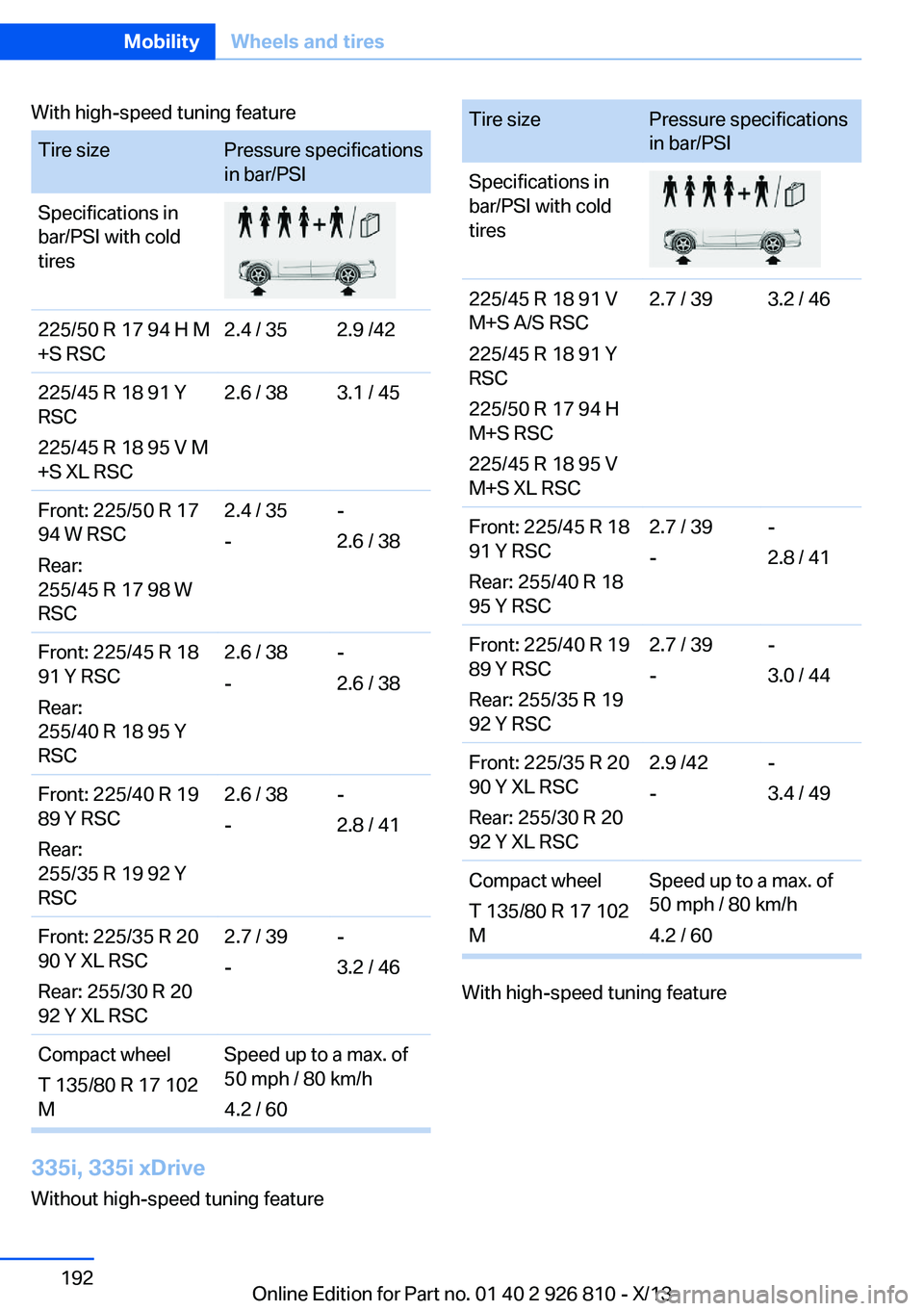 BMW 328I SEDAN 2013 Owners Manual With high-speed tuning featureTire sizePressure specifications
in bar/PSISpecifications in
bar/PSI with cold
tires225/50 R 17 94 H M
+S RSC2.4 / 352.9 /42225/45 R 18 91 Y
RSC
225/45 R 18 95 V M
+S XL BMW 328I SEDAN 2013 Owners Manual With high-speed tuning featureTire sizePressure specifications
in bar/PSISpecifications in
bar/PSI with cold
tires225/50 R 17 94 H M
+S RSC2.4 / 352.9 /42225/45 R 18 91 Y
RSC
225/45 R 18 95 V M
+S XL