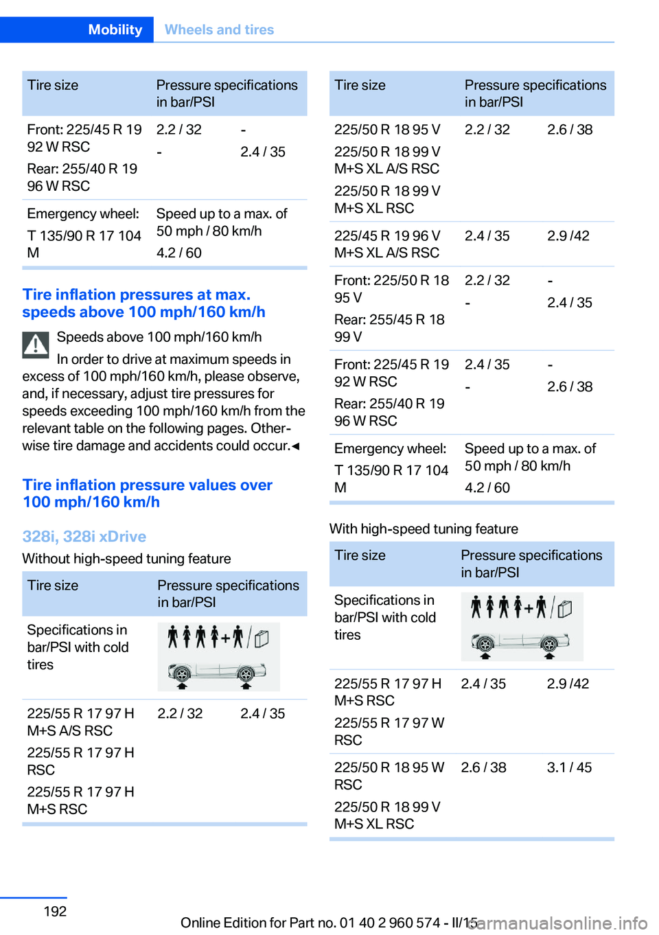 BMW 328I XDRIVE GRAN TURISMO 2015  Owners Manual Tire sizePressure specifications
in bar/PSIFront: 225/45 R 19
92 W RSC
Rear: 255/40 R 19
96 W RSC2.2 / 32
--
2.4 / 35Emergency wheel:
T 135/90 R 17 104
MSpeed up to a max. of
50 mph / 80 km/h
4.2 / 60