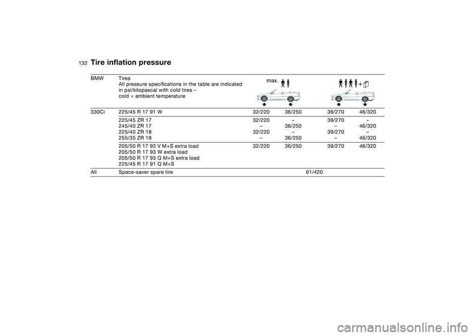 BMW 330CI CONVERTABLE 2006 Owners Manual 132
BMW Tires
All pressure specifications in the table are indicated
in psi/kilopascal with cold tires –
cold = ambient temperature
330Ci 225/45 R 17 91 W 32/220 36/250 39/270 46/320
225/45 ZR 17
2 BMW 330CI CONVERTABLE 2006 Owners Manual 132
BMW Tires
All pressure specifications in the table are indicated
in psi/kilopascal with cold tires –
cold = ambient temperature
330Ci 225/45 R 17 91 W 32/220 36/250 39/270 46/320
225/45 ZR 17
2