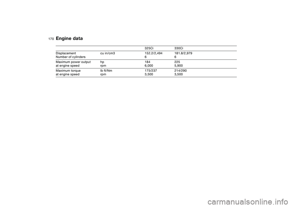 BMW 330CI CONVERTABLE 2006 Owners Manual 170
Engine data
325Ci 330Ci
Displacement
Number of cylinderscu in/cm3 152.2/2,494
6181.8/2,979
6
Maximum power output
at engine speedhp
rpm184
6,000225
5,900
Maximum torque
at engine speedlb ft/Nm
rpm BMW 330CI CONVERTABLE 2006 Owners Manual 170
Engine data
325Ci 330Ci
Displacement
Number of cylinderscu in/cm3 152.2/2,494
6181.8/2,979
6
Maximum power output
at engine speedhp
rpm184
6,000225
5,900
Maximum torque
at engine speedlb ft/Nm
rpm