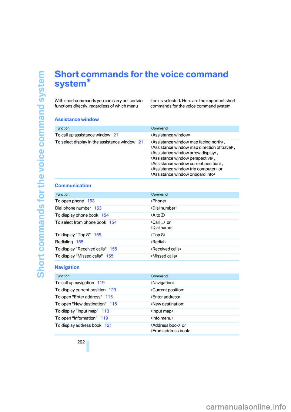 BMW 330I 2005 Owners Manual Short commands for the voice command system
202
Short commands for the voice command
system
With short commands you can carry out certain
functions directly, regardless of which menu item is selecte BMW 330I 2005 Owners Manual Short commands for the voice command system
202
Short commands for the voice command
system
With short commands you can carry out certain
functions directly, regardless of which menu item is selecte