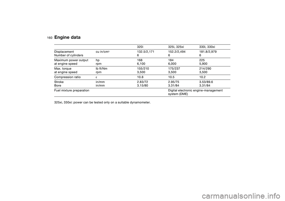 BMW 330I 2004 Owners Manual 160
Engine data
320i 325i, 325xi 330i, 330xi
Displacement
Number of cylinderscu in/cm
3
132.5/2,171
6152.2/2,494
6181.8/2,979
6
Maximum power output
at engine speedhp
rpm168
6,100184
6,000225
5,900
Ma BMW 330I 2004 Owners Manual 160
Engine data
320i 325i, 325xi 330i, 330xi
Displacement
Number of cylinderscu in/cm
3
132.5/2,171
6152.2/2,494
6181.8/2,979
6
Maximum power output
at engine speedhp
rpm168
6,100184
6,000225
5,900
Ma