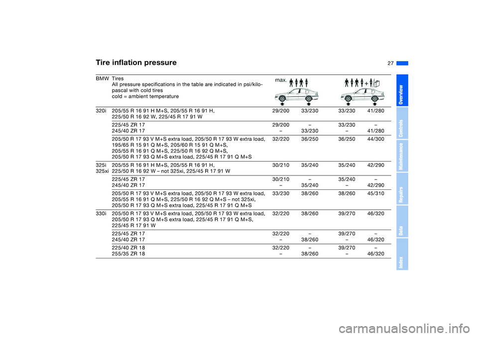 BMW 330I 2004 Owners Manual 27
BMW Tires
All pressure specifications in the table are indicated in psi/kilo-
pascal with cold tires
cold = ambient temperature
320i 205/55 R 16 91 H M+S, 205/55 R 16 91 H,
225/50 R 16 92 W, 225/45 BMW 330I 2004 Owners Manual 27
BMW Tires
All pressure specifications in the table are indicated in psi/kilo-
pascal with cold tires
cold = ambient temperature
320i 205/55 R 16 91 H M+S, 205/55 R 16 91 H,
225/50 R 16 92 W, 225/45