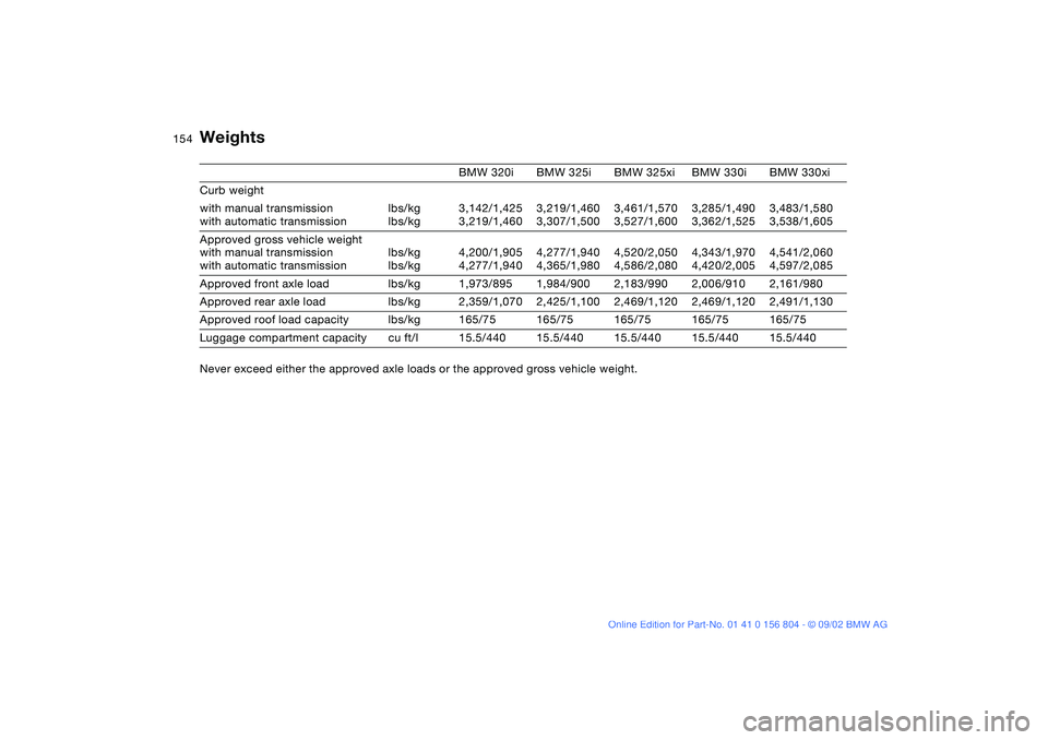 BMW 330I 2003 Owners Manual 154
Weights
BMW 320i BMW 325i BMW 325xi BMW 330i BMW 330xi
Curb weight
with manual transmission
with automatic transmissionlbs/kg
lbs/kg3,142/1,425
3,219/1,4603,219/1,460
3,307/1,5003,461/1,570
3,527/ BMW 330I 2003 Owners Manual 154
Weights
BMW 320i BMW 325i BMW 325xi BMW 330i BMW 330xi
Curb weight
with manual transmission
with automatic transmissionlbs/kg
lbs/kg3,142/1,425
3,219/1,4603,219/1,460
3,307/1,5003,461/1,570
3,527/