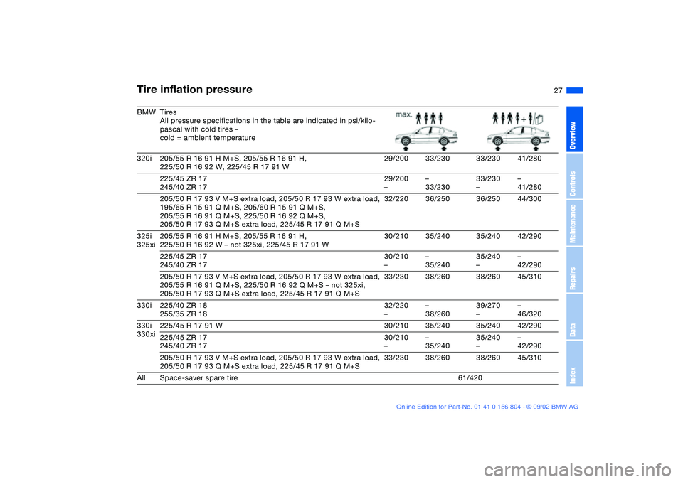 BMW 330I 2003 Owners Manual 27
BMW Tires
All pressure specifications in the table are indicated in psi/kilo-
pascal with cold tires –
cold = ambient temperature
320i 205/55 R 16 91 H M+S, 205/55 R 16 91 H,
225/50 R 16 92 W, 22 BMW 330I 2003 Owners Manual 27
BMW Tires
All pressure specifications in the table are indicated in psi/kilo-
pascal with cold tires –
cold = ambient temperature
320i 205/55 R 16 91 H M+S, 205/55 R 16 91 H,
225/50 R 16 92 W, 22