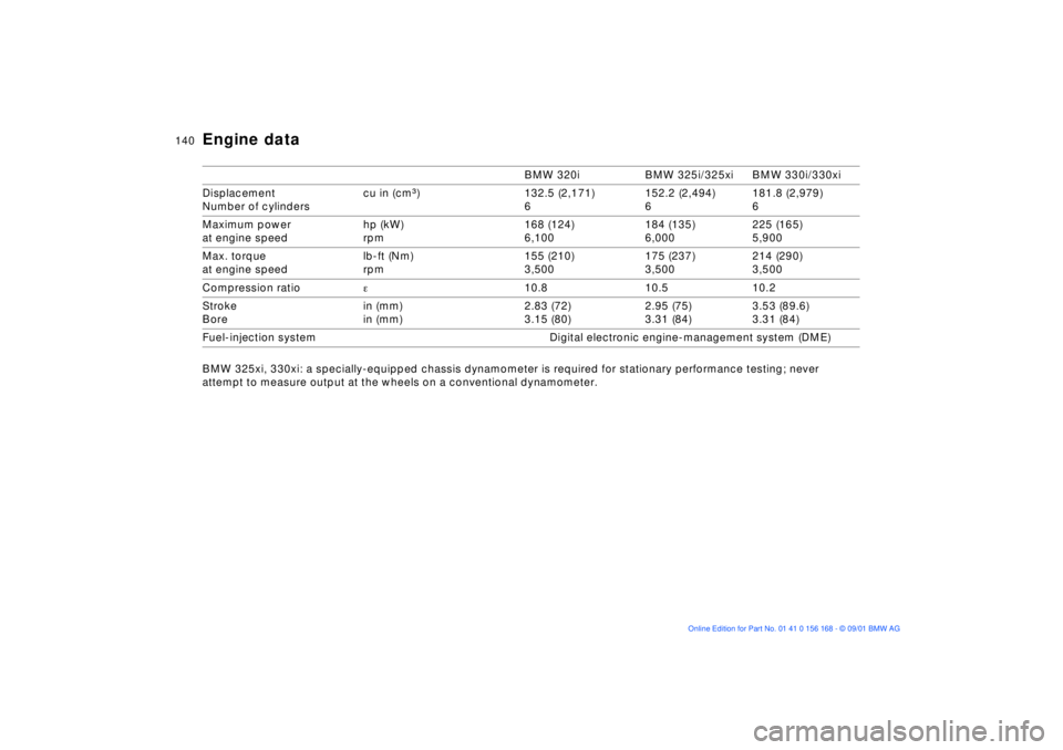 BMW 330I 2002 Owners Manual 140n
BMW 320i BMW 325i/325xi BMW 330i/330xi
Displacement
Number of cylinderscu in (cmm) 132.5 (2,171)
6152.2 (2,494)
6181.8 (2,979)
6
Maximum power
at engine speedhp (kW)
rpm168 (124)
6,100184 (135)
6 BMW 330I 2002 Owners Manual 140n
BMW 320i BMW 325i/325xi BMW 330i/330xi
Displacement
Number of cylinderscu in (cmm) 132.5 (2,171)
6152.2 (2,494)
6181.8 (2,979)
6
Maximum power
at engine speedhp (kW)
rpm168 (124)
6,100184 (135)
6