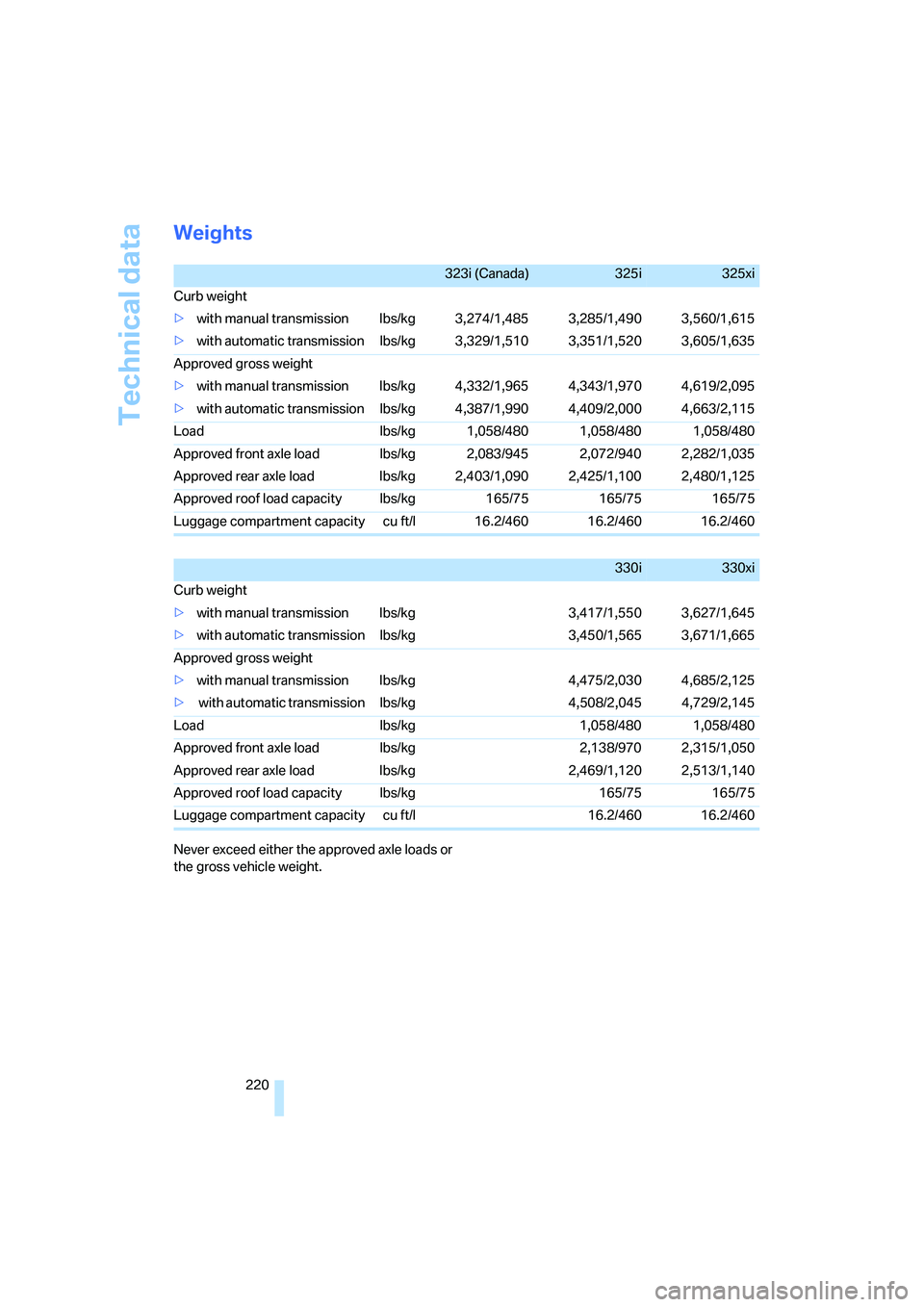 BMW 330XI IDRIVE SEDAN 2006  Owners Manual Technical data
220
Weights
Never exceed either the approved axle loads or 
the gross vehicle weight.
323i (Canada)325i325xi
Curb weight
>with manual transmission lbs/kg 3,274/1,485 3,285/1,490 3,560/1