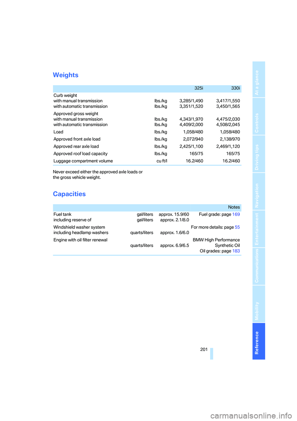 BMW 330XI SEDAN 2005  Owners Manual Reference 201
At a glance
Controls
Driving tips
Communications
Navigation
Entertainment
Mobility
Weights
Never exceed either the approved axle loads or 
the gross vehicle weight.
Capacities
 325i330i
