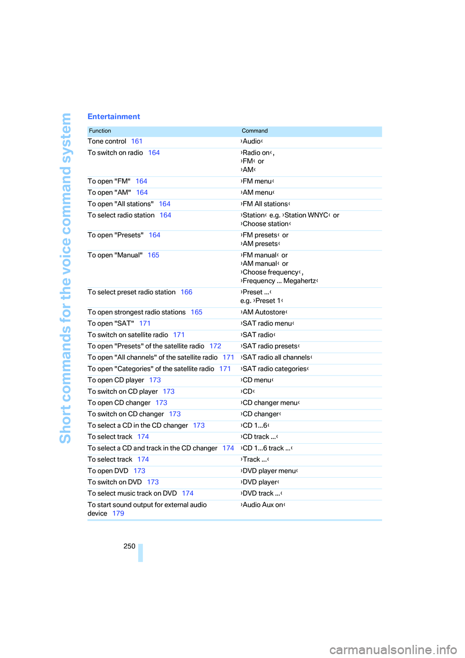 BMW 335I 2008  Owners Manual Short commands for the voice command system
250
Entertainment
FunctionCommand
Tone control161{Audio}
To switch on radio164{Radio on},
{FM} or
{AM}
To open "FM"164{FM menu}
To open "AM"164{AM menu}
To 