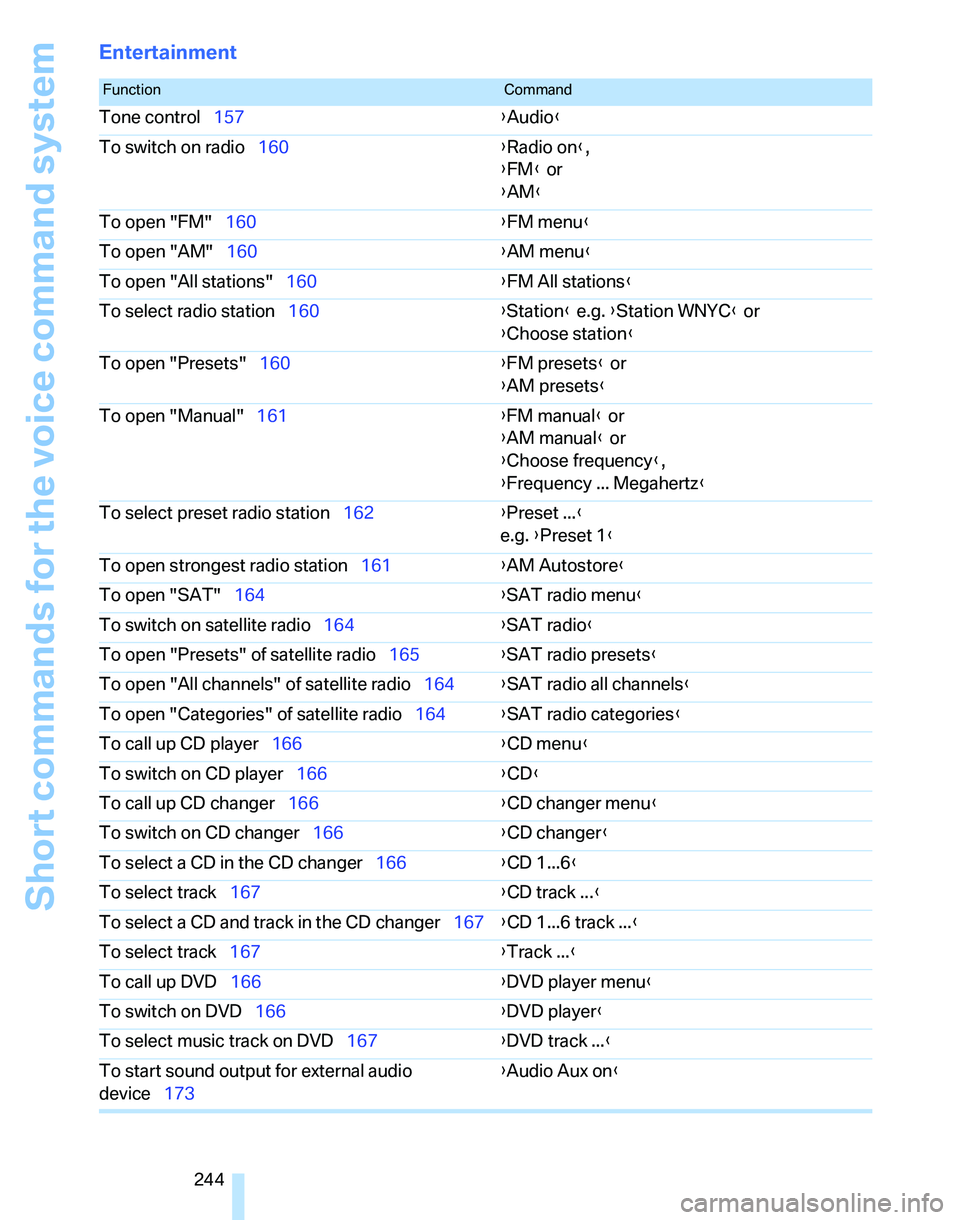 BMW 335I 2007  Owners Manual Short commands for the voice command system
244
Entertainment
FunctionCommand
Tone control157{Audio}
To switch on radio160{Radio on},
{FM} or
{AM}
To open "FM"160{FM menu}
To open "AM"160{AM menu}
To 