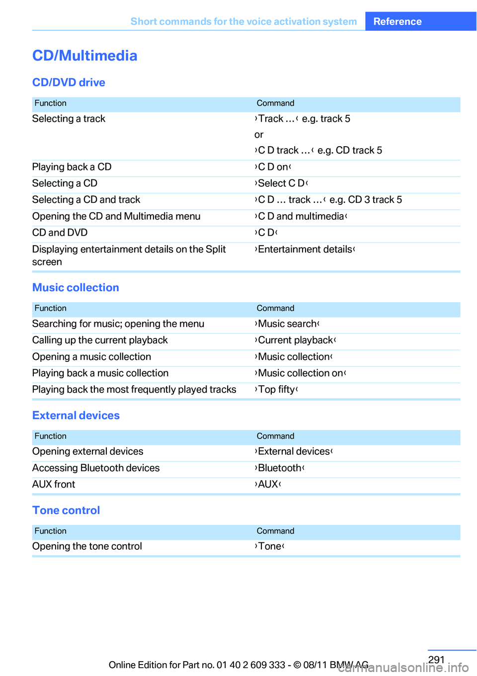 BMW 335I XDRIVE COUPE 2012  Owners Manual 291
Short commands for the voice activation system
Reference
CD/Multimedia
CD/DVD drive
Music collection
External devices
Tone control
FunctionCommand
Selecting a track
{Track … } e.g. track 5
or
{ 
