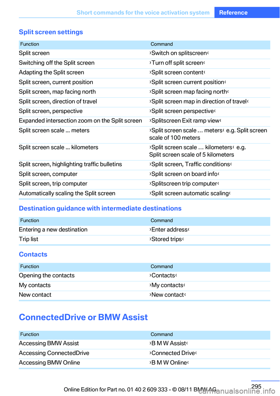 BMW 335I XDRIVE COUPE 2012  Owners Manual 295
Short commands for the voice activation system
Reference
Split screen
 settings
Destination guidance with intermediate destinations
Contacts
ConnectedDrive or BMW Assist
FunctionCommand
Split scre
