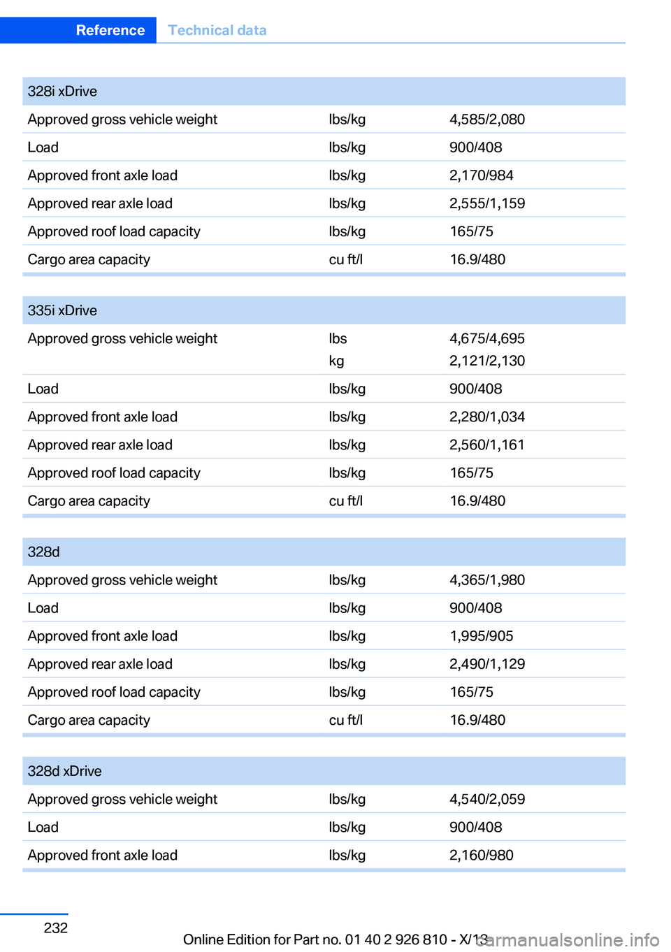 BMW 335I XDRIVE SEDAN 2013 Owners Manual 328i xDriveApproved gross vehicle weightlbs/kg4,585/2,080Loadlbs/kg900/408Approved front axle loadlbs/kg2,170/984Approved rear axle loadlbs/kg2,555/1,159Approved roof load capacitylbs/kg165/75Cargo ar BMW 335I XDRIVE SEDAN 2013 Owners Manual 328i xDriveApproved gross vehicle weightlbs/kg4,585/2,080Loadlbs/kg900/408Approved front axle loadlbs/kg2,170/984Approved rear axle loadlbs/kg2,555/1,159Approved roof load capacitylbs/kg165/75Cargo ar