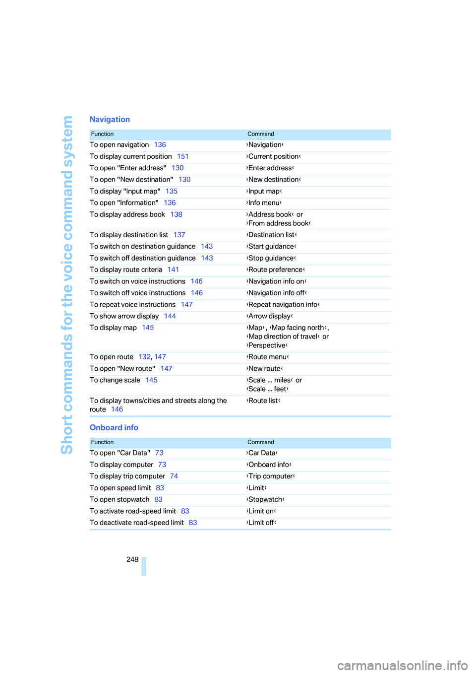BMW 335XI 2008 Owners Manual Short commands for the voice command system
248
Navigation
Onboard info
FunctionCommand
To open navigation136{Navigation}
To display current position151{Current position}
To open "Enter address"130{En BMW 335XI 2008 Owners Manual Short commands for the voice command system
248
Navigation
Onboard info
FunctionCommand
To open navigation136{Navigation}
To display current position151{Current position}
To open "Enter address"130{En