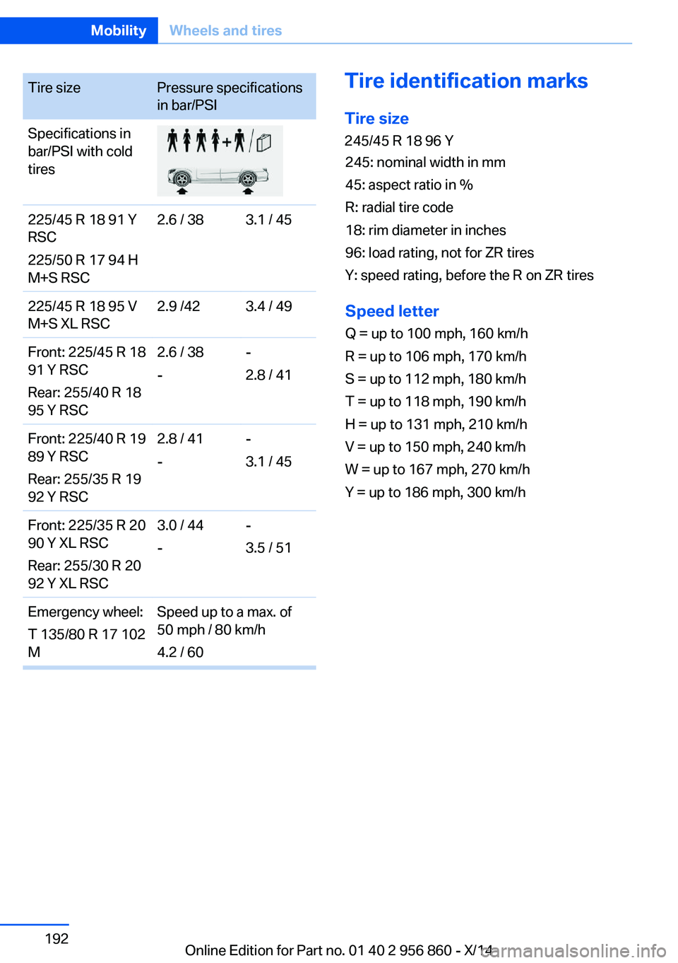 BMW 428I CONVERTIBLE 2014 Owners Manual Tire sizePressure specifications
in bar/PSI
Specifications in
bar/PSI with cold
tires
225/45 R 18 91 Y
RSC
225/50 R 17 94 H
M+S RSC
2.6 / 383.1 / 45225/45 R 18 95 V
M+S XL RSC
2.9 /423.4 / 49Front: 22 BMW 428I CONVERTIBLE 2014 Owners Manual Tire sizePressure specifications
in bar/PSI
Specifications in
bar/PSI with cold
tires
225/45 R 18 91 Y
RSC
225/50 R 17 94 H
M+S RSC
2.6 / 383.1 / 45225/45 R 18 95 V
M+S XL RSC
2.9 /423.4 / 49Front: 22