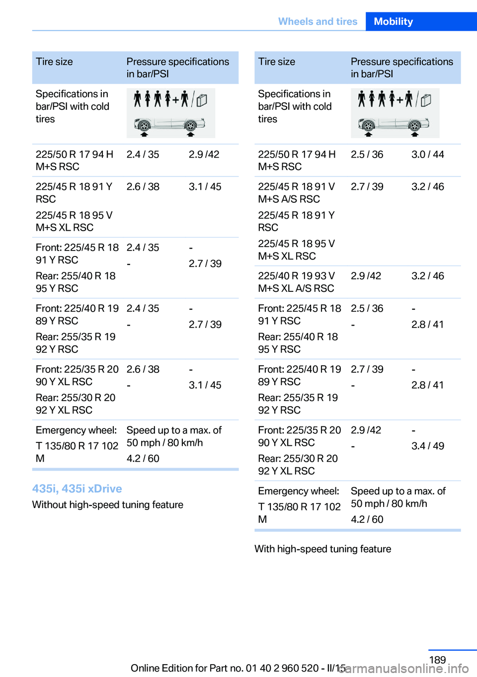 BMW 428I XDRIVE COUPE 2016 Owners Manual Tire sizePressure specifications
in bar/PSISpecifications in
bar/PSI with cold
tires225/50 R 17 94 H
M+S RSC2.4 / 352.9 /42225/45 R 18 91 Y
RSC
225/45 R 18 95 V
M+S XL RSC2.6 / 383.1 / 45Front: 225/45 BMW 428I XDRIVE COUPE 2016 Owners Manual Tire sizePressure specifications
in bar/PSISpecifications in
bar/PSI with cold
tires225/50 R 17 94 H
M+S RSC2.4 / 352.9 /42225/45 R 18 91 Y
RSC
225/45 R 18 95 V
M+S XL RSC2.6 / 383.1 / 45Front: 225/45