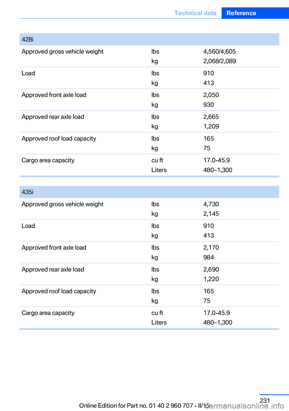 BMW 428I XDRIVE  GRAN COUPE 2016  Owners Manual 428iApproved gross vehicle weightlbs
kg4,560/4,605
2,068/2,089Loadlbs
kg910
413Approved front axle loadlbs
kg2,050
930Approved rear axle loadlbs
kg2,665
1,209Approved roof load capacitylbs
kg165
75Car
