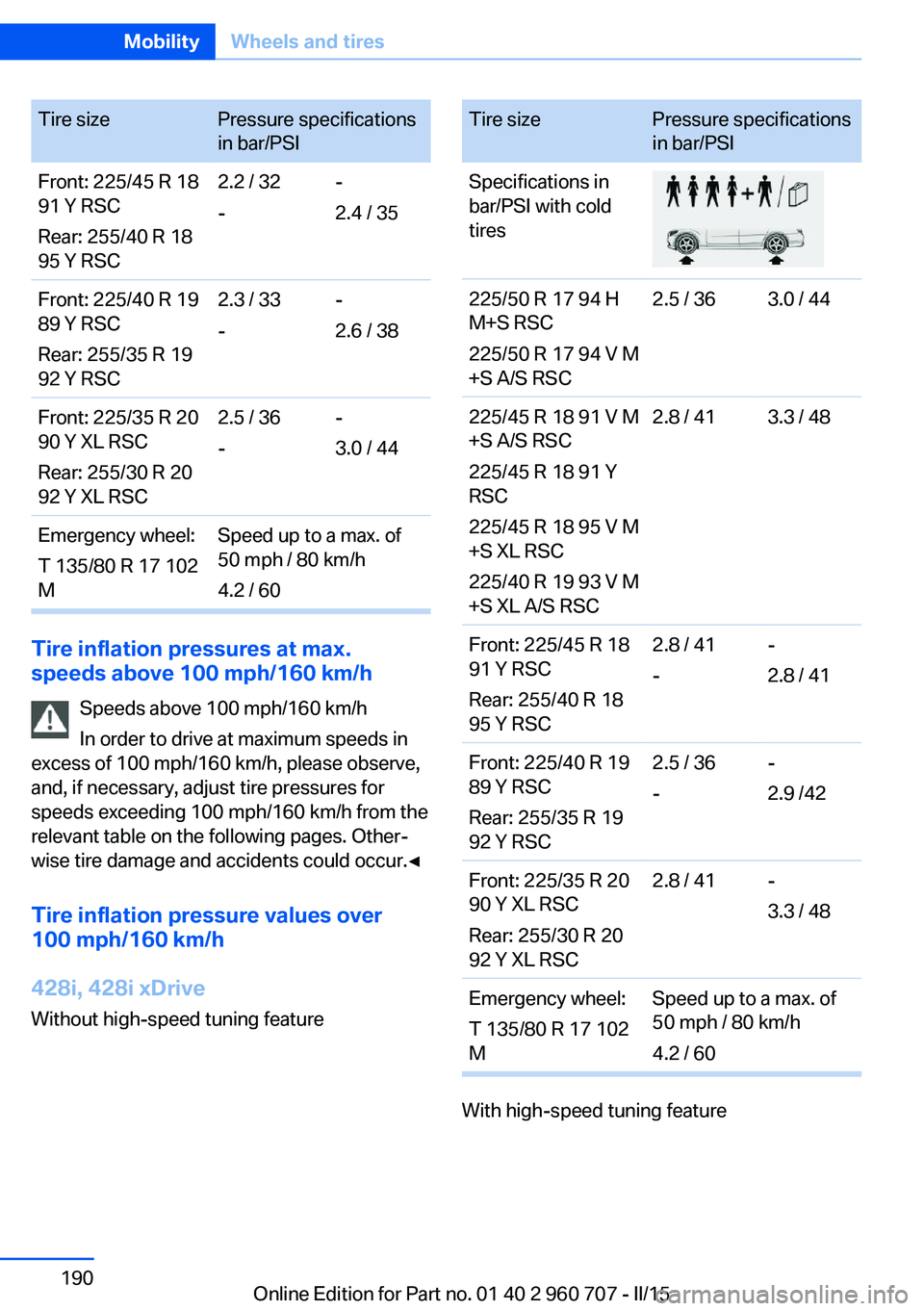 BMW 428I XDRIVE  GRAN COUPE 2015  Owners Manual Tire sizePressure specifications
in bar/PSIFront: 225/45 R 18
91 Y RSC
Rear: 255/40 R 18
95 Y RSC2.2 / 32
--
2.4 / 35Front: 225/40 R 19
89 Y RSC
Rear: 255/35 R 19
92 Y RSC2.3 / 33
--
2.6 / 38Front: 22