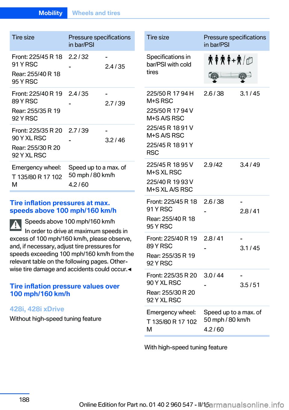 BMW 435I XDRIVE CONVERTIBLE 2016 Owners Manual Tire sizePressure specifications
in bar/PSIFront: 225/45 R 18
91 Y RSC
Rear: 255/40 R 18
95 Y RSC2.2 / 32
--
2.4 / 35Front: 225/40 R 19
89 Y RSC
Rear: 255/35 R 19
92 Y RSC2.4 / 35
--
2.7 / 39Front: 22 BMW 435I XDRIVE CONVERTIBLE 2016 Owners Manual Tire sizePressure specifications
in bar/PSIFront: 225/45 R 18
91 Y RSC
Rear: 255/40 R 18
95 Y RSC2.2 / 32
--
2.4 / 35Front: 225/40 R 19
89 Y RSC
Rear: 255/35 R 19
92 Y RSC2.4 / 35
--
2.7 / 39Front: 22