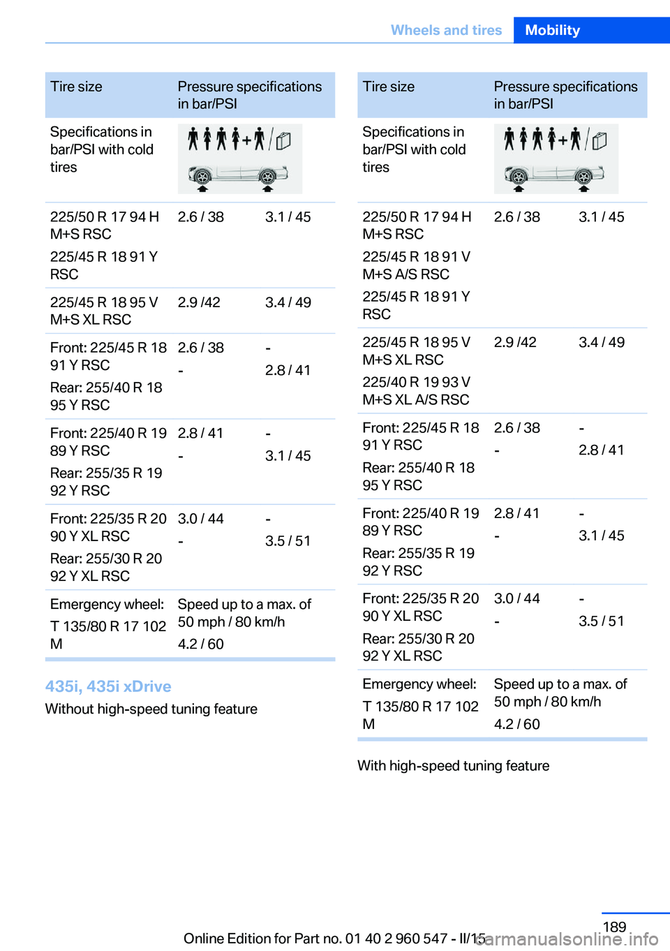 BMW 435I XDRIVE CONVERTIBLE 2016 Owners Manual Tire sizePressure specifications
in bar/PSISpecifications in
bar/PSI with cold
tires225/50 R 17 94 H
M+S RSC
225/45 R 18 91 Y
RSC2.6 / 383.1 / 45225/45 R 18 95 V
M+S XL RSC2.9 /423.4 / 49Front: 225/45 BMW 435I XDRIVE CONVERTIBLE 2016 Owners Manual Tire sizePressure specifications
in bar/PSISpecifications in
bar/PSI with cold
tires225/50 R 17 94 H
M+S RSC
225/45 R 18 91 Y
RSC2.6 / 383.1 / 45225/45 R 18 95 V
M+S XL RSC2.9 /423.4 / 49Front: 225/45