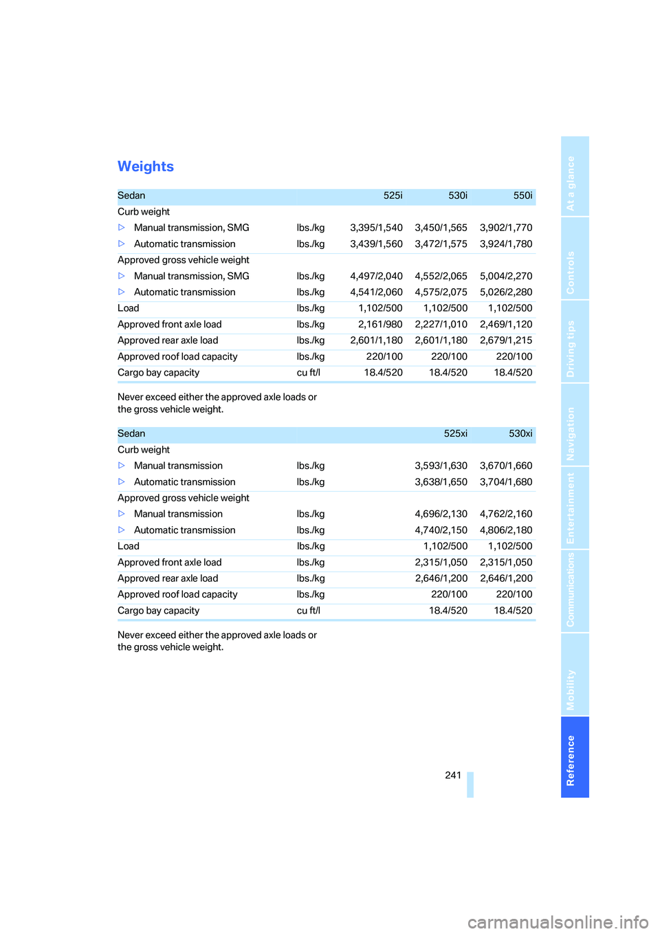 BMW 525I 2007  Owners Manual Reference 241
At a glance
Controls
Driving tips
Communications
Navigation
Entertainment
Mobility
Weights
Never exceed either the approved axle loads or 
the gross vehicle weight.
Never exceed either t