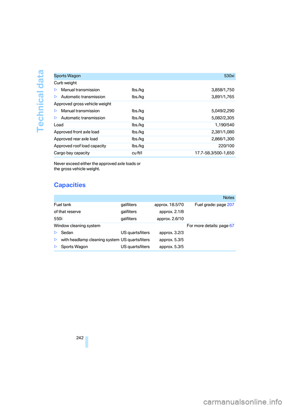 BMW 525I 2007  Owners Manual Technical data
242 Never exceed either the approved axle loads or 
the gross vehicle weight.
Capacities
Sports Wagon530xi
Curb weight
>Manual transmission lbs./kg 3,858/1,750
>Automatic transmission l