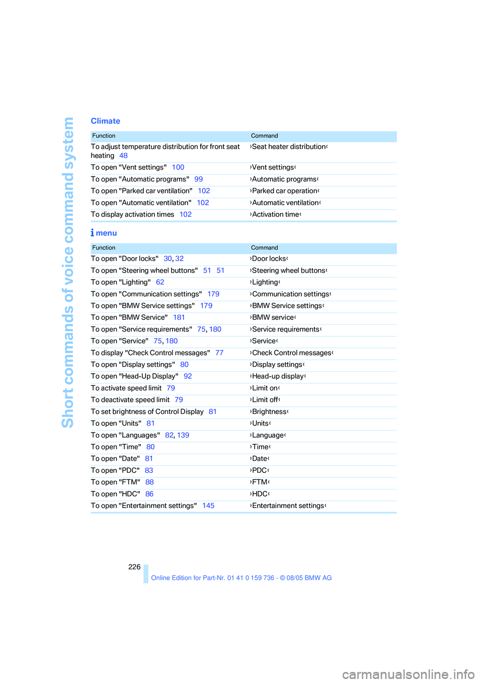 BMW 525I 2006  Owners Manual Short commands of voice command system
226
Climate
 menu
FunctionCommand
To adjust temperature distribution for front seat 
heating48{Seat heater distribution}
To open "Vent settings"100{Vent settings