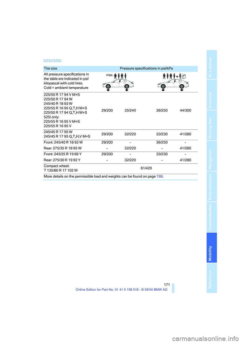 BMW 525I 2005 Owners Manual Mobility
171Reference
At a glance
Controls
Driving tips
Communication
Navigation
Entertainment
525i/530i
Tire size Pressure specifications in psi/kPa
All pressure specifications in
the table are i BMW 525I 2005 Owners Manual Mobility
171Reference
At a glance
Controls
Driving tips
Communication
Navigation
Entertainment
525i/530i
Tire size Pressure specifications in psi/kPa
All pressure specifications in
the table are i