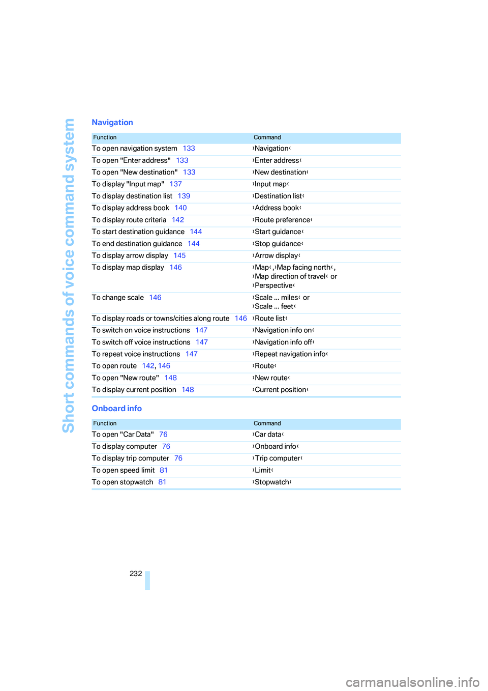 BMW 525XI SEDAN 2006 Owners Manual Short commands of voice command system
232
Navigation
Onboard info
FunctionCommand
To open navigation system133{Navigation}
To open "Enter address"133{Enter address}
To open "New destination"133{New d BMW 525XI SEDAN 2006 Owners Manual Short commands of voice command system
232
Navigation
Onboard info
FunctionCommand
To open navigation system133{Navigation}
To open "Enter address"133{Enter address}
To open "New destination"133{New d