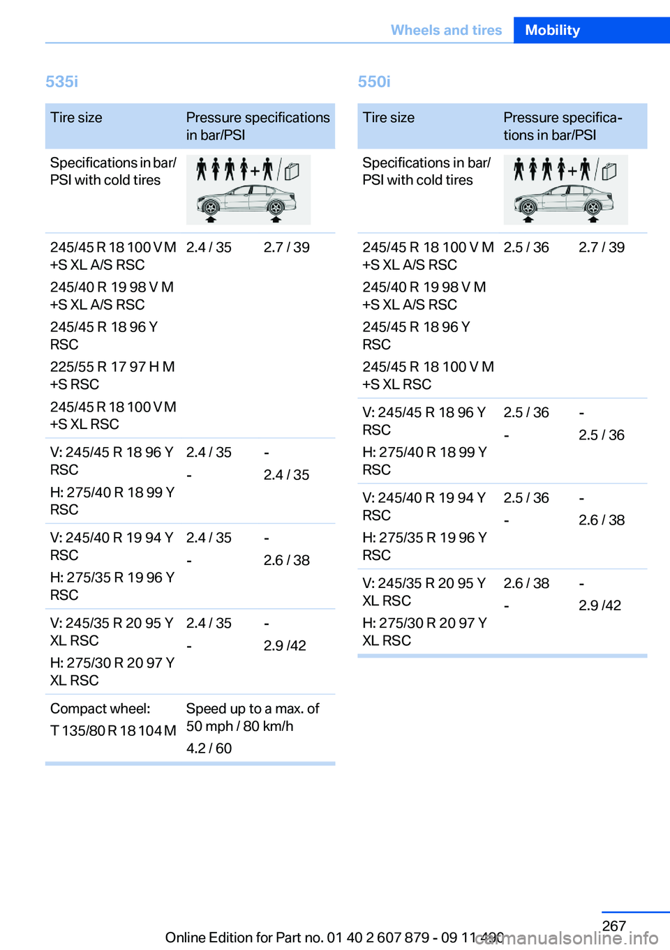 BMW 528I 2012  Owners Manual 535iTire sizePressure specifications
in bar/PSISpecifications in bar/
PSI with cold tires245/45 R 18 100 V M
+S XL A/S RSC
245/40 R 19 98 V M
+S XL A/S RSC
245/45 R 18 96 Y
RSC
225/55 R 17 97 H M
+S R