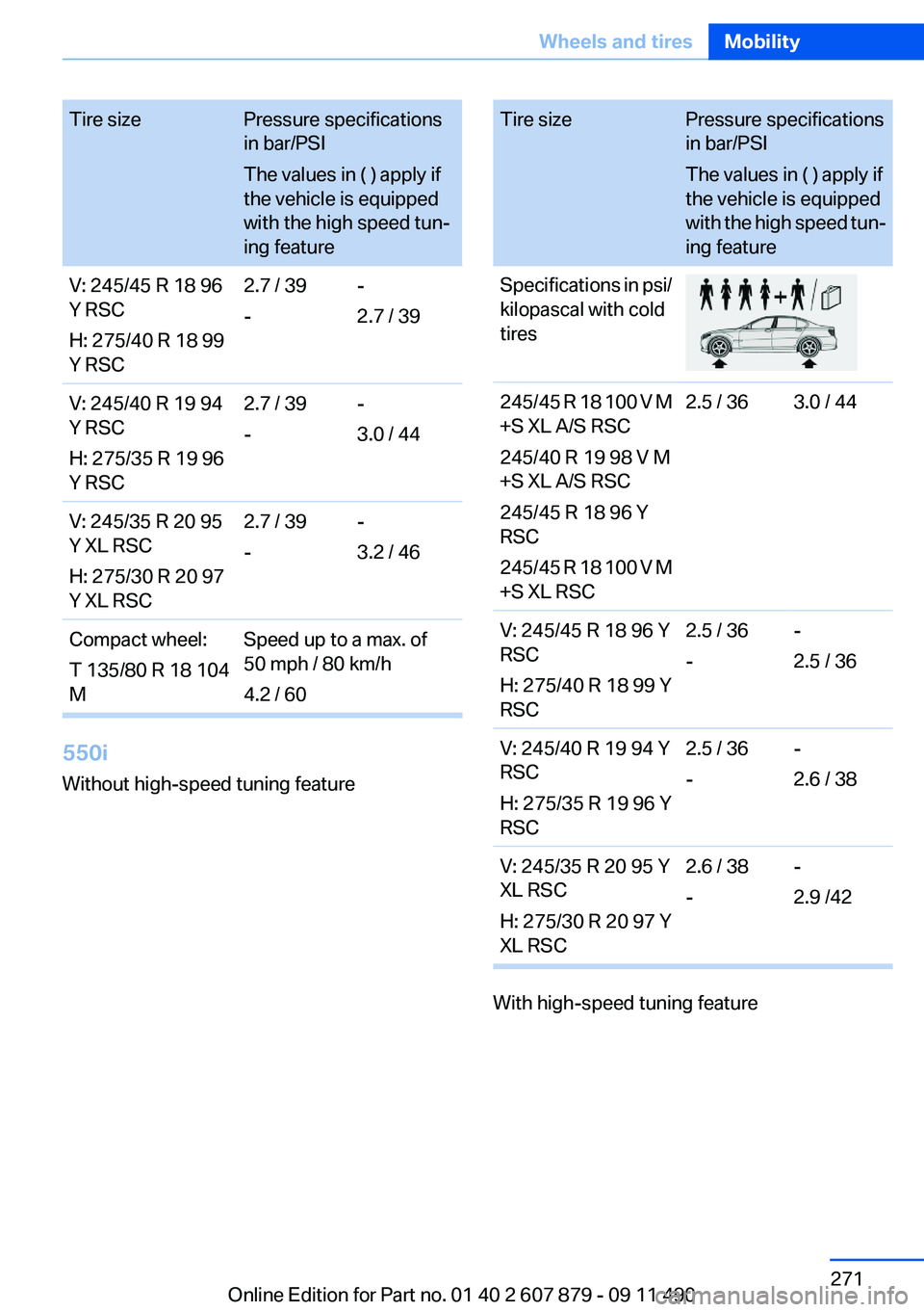 BMW 528I 2012  Owners Manual Tire sizePressure specifications
in bar/PSI
The values in ( ) apply if
the vehicle is equipped
with the high speed tun‐
ing featureV: 245/45 R 18 96
Y RSC
H: 275/40 R 18 99
Y RSC2.7 / 39
--
2.7 / 39
