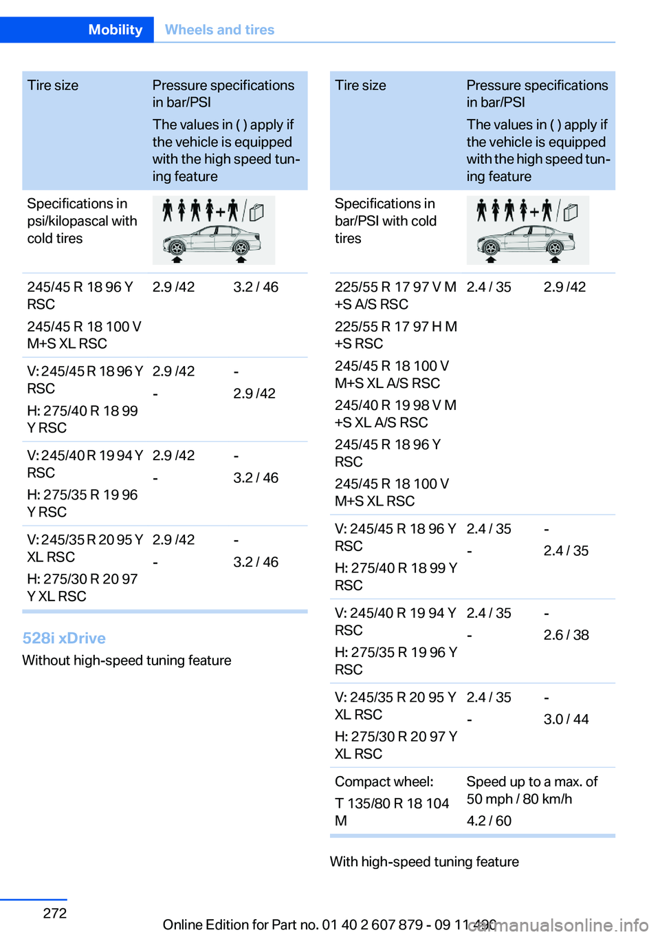 BMW 528I 2012  Owners Manual Tire sizePressure specifications
in bar/PSI
The values in ( ) apply if
the vehicle is equipped
with the high speed tun‐
ing featureSpecifications in
psi/kilopascal with
cold tires245/45 R 18 96 Y
RS