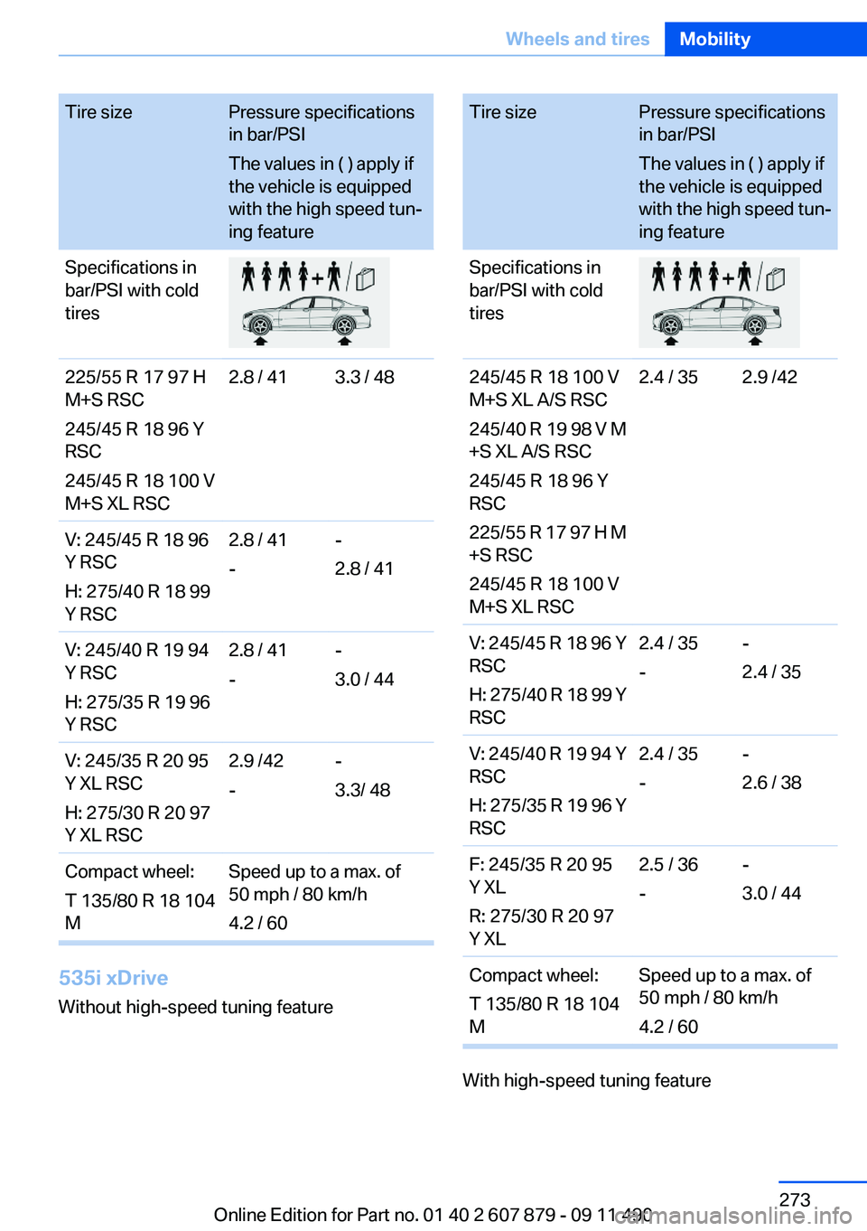BMW 528I 2012  Owners Manual Tire sizePressure specifications
in bar/PSI
The values in ( ) apply if
the vehicle is equipped
with the high speed tun‐
ing featureSpecifications in
bar/PSI with cold
tires225/55 R 17 97 H
M+S RSC
2