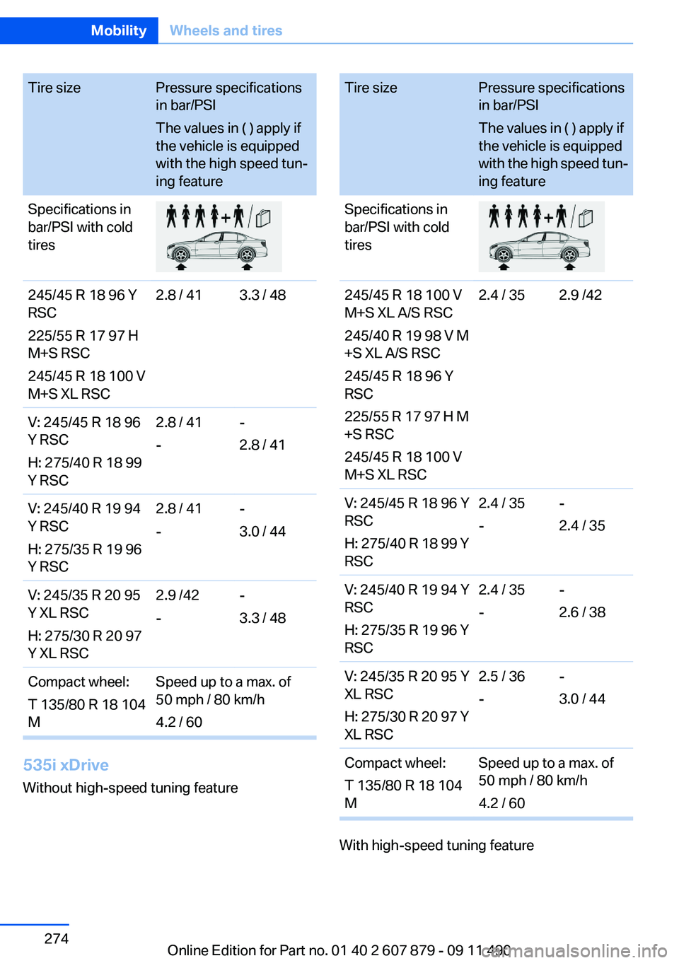 BMW 528I 2012  Owners Manual Tire sizePressure specifications
in bar/PSI
The values in ( ) apply if
the vehicle is equipped
with the high speed tun‐
ing featureSpecifications in
bar/PSI with cold
tires245/45 R 18 96 Y
RSC
225/5