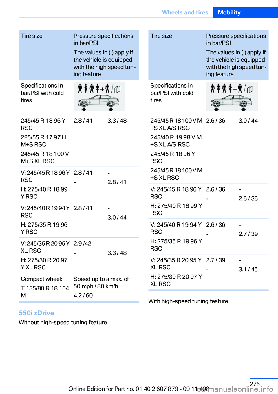 BMW 528I 2012  Owners Manual Tire sizePressure specifications
in bar/PSI
The values in ( ) apply if
the vehicle is equipped
with the high speed tun‐
ing featureSpecifications in
bar/PSI with cold
tires245/45 R 18 96 Y
RSC
225/5