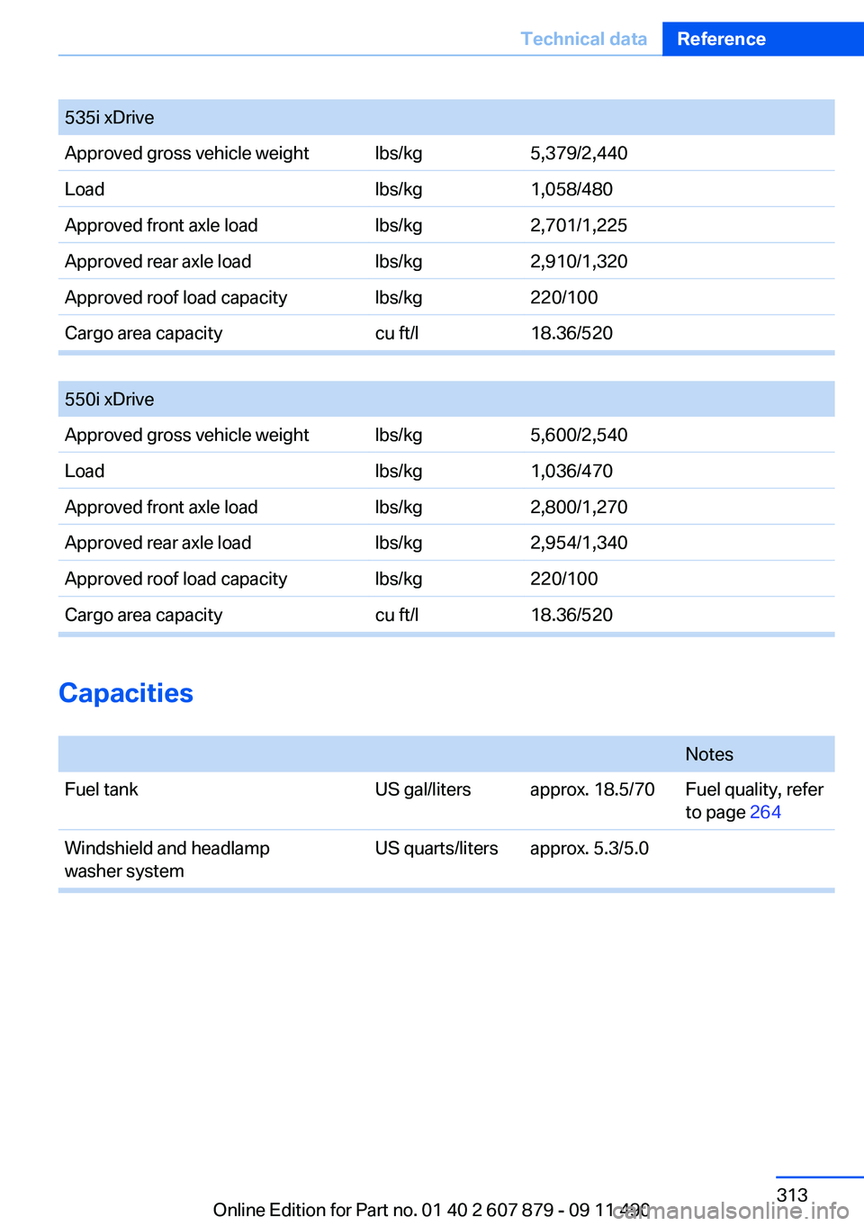 BMW 528I 2012  Owners Manual 535i xDriveApproved gross vehicle weightlbs/kg5,379/2,440Loadlbs/kg1,058/480Approved front axle loadlbs/kg2,701/1,225Approved rear axle loadlbs/kg2,910/1,320Approved roof load capacitylbs/kg220/100Car