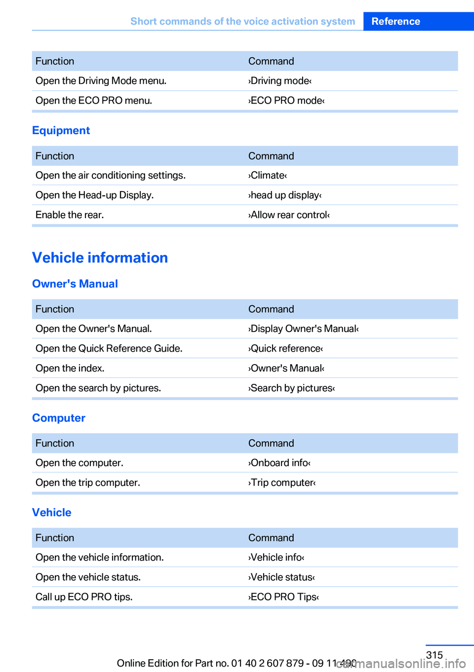BMW 528I 2012  Owners Manual FunctionCommandOpen the Driving Mode menu.›Driving mode‹Open the ECO PRO menu.›ECO PRO mode‹
Equipment
 
FunctionCommandOpen the air conditioning settings.›Climate‹Open the Head-up Display