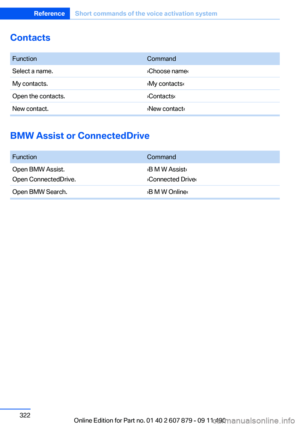 BMW 528I 2012  Owners Manual Contacts
 FunctionCommandSelect a name.›Choose name‹My contacts.›My contacts‹Open the contacts.›Contacts‹New contact.›New contact‹
BMW Assist or ConnectedDrive
 
FunctionCommandOpen BM
