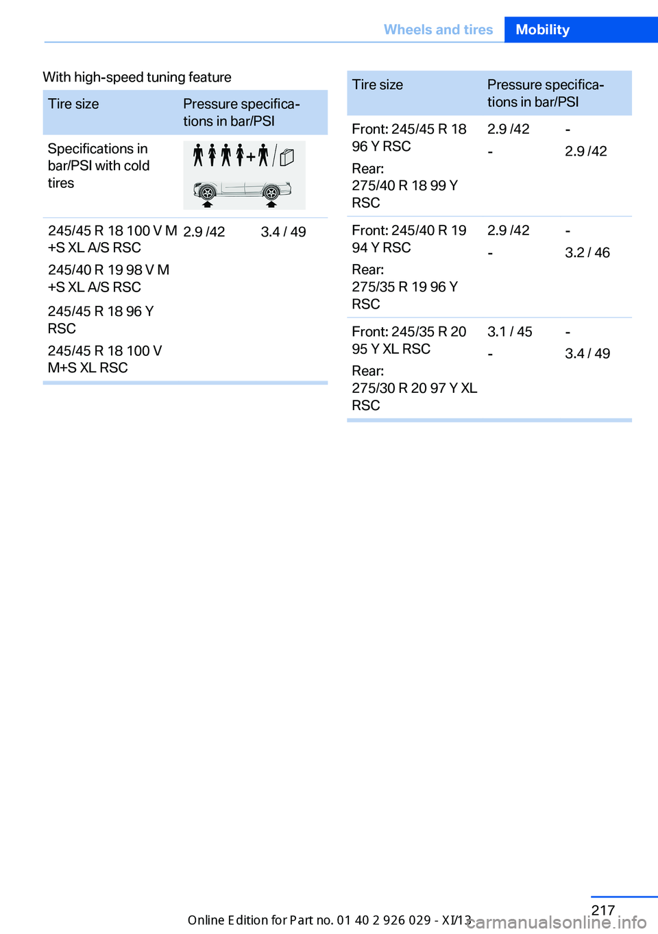 BMW 528I SEDAN 2013  Owners Manual Seite 217Wheels and tiresMobility217
Online Edition for Part no. 01 40 2 911 177 - VI/13
Tire sizePressure specifica‐
tions in bar/PSI
Front: 245/45 R 18
96 Y RSC
Rear:
275/40 R 18 99 Y
RSC
2.9 /42
