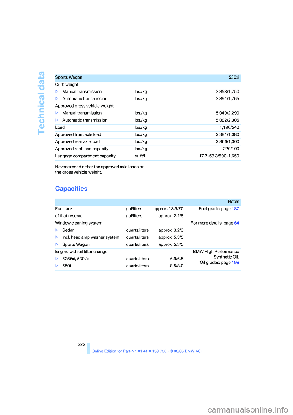 BMW 530I 2006 Owners Manual Technical data
222 Never exceed either the approved axle loads or
the gross vehicle weight.
Capacities
Sports Wagon530xi
Curb weight
>Manual transmission lbs./kg 3,858/1,750
>Automatic transmissio BMW 530I 2006 Owners Manual Technical data
222 Never exceed either the approved axle loads or
the gross vehicle weight.
Capacities
Sports Wagon530xi
Curb weight
>Manual transmission lbs./kg 3,858/1,750
>Automatic transmissio
