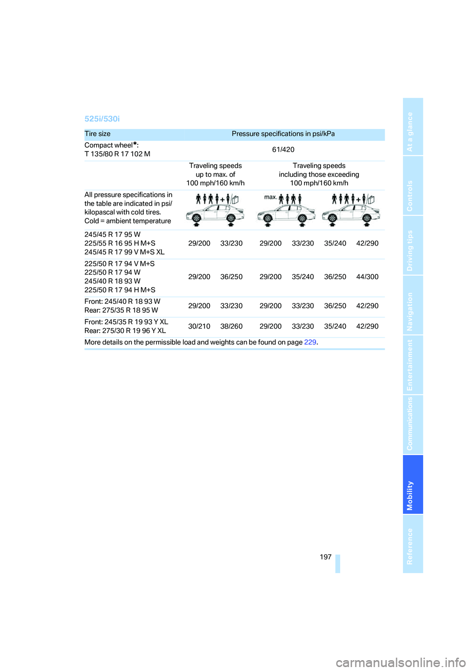 BMW 530XI SEDAN 2006  Owners Manual Mobility
 197Reference
At a glance
Controls
Driving tips
Communications
Navigation
Entertainment
525i/530i
Tire sizePressure specifications in psi/kPa
Compact wheel
*:
T 135/80 R 17 102 M61/420
Travel
