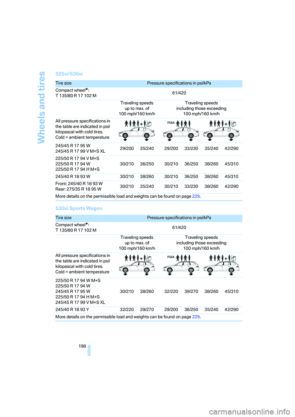 BMW 530XI SEDAN 2006  Owners Manual Wheels and tires
198
525xi/530xi
530xi Sports Wagon
Tire sizePressure specifications in psi/kPa
Compact wheel
*:
T 135/80 R 17 102 M61/420
Traveling speeds
up to max. of
100 mph/160 km/hTraveling spee