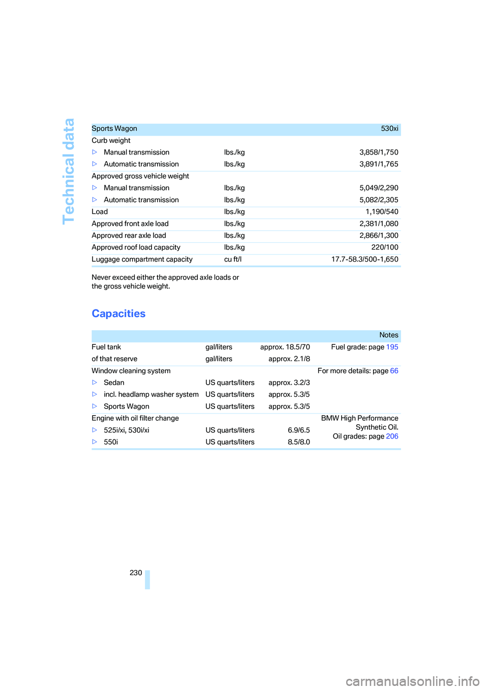 BMW 530XI SEDAN WAGON 2006  Owners Manual Technical data
230 Never exceed either the approved axle loads or 
the gross vehicle weight.
Capacities
Sports Wagon530xi
Curb weight
>Manual transmission lbs./kg 3,858/1,750
>Automatic transmission l
