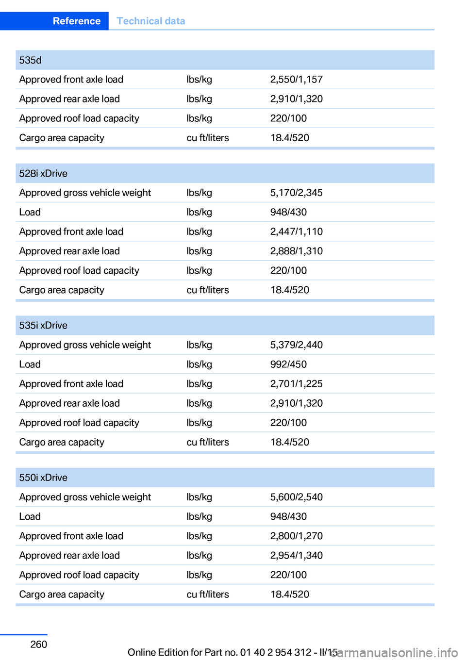 BMW 535D XDRIVE SEDAN 2016 Owners Manual 535dApproved front axle loadlbs/kg2,550/1,157Approved rear axle loadlbs/kg2,910/1,320Approved roof load capacitylbs/kg220/100Cargo area capacitycu ft/liters18.4/520
528i xDriveApproved gross vehicle BMW 535D XDRIVE SEDAN 2016 Owners Manual 535dApproved front axle loadlbs/kg2,550/1,157Approved rear axle loadlbs/kg2,910/1,320Approved roof load capacitylbs/kg220/100Cargo area capacitycu ft/liters18.4/520
528i xDriveApproved gross vehicle