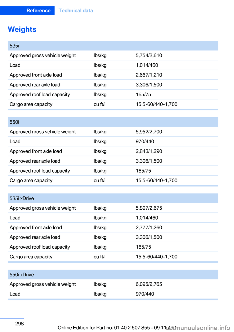 BMW 535I GRAN TURISMO 2012  Owners Manual Weights
 535iApproved gross vehicle weightlbs/kg5,754/2,610Loadlbs/kg1,014/460Approved front axle loadlbs/kg2,667/1,210Approved rear axle loadlbs/kg3,306/1,500Approved roof load capacitylbs/kg165/75Ca