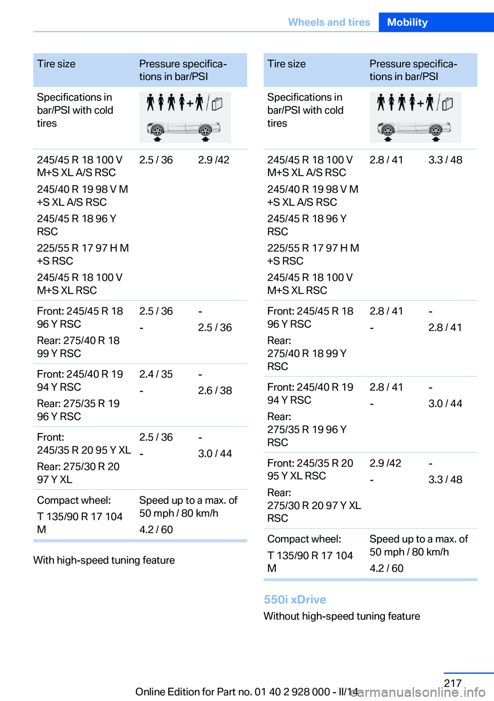 BMW 535I SEDAN 2014  Owners Manual Tire sizePressure specifica‐
tions in bar/PSISpecifications in
bar/PSI with cold
tires245/45 R 18 100 V
M+S XL A/S RSC
245/40 R 19 98 V M
+S XL A/S RSC
245/45 R 18 96 Y
RSC
225/55 R 17 97 H M
+S RSC