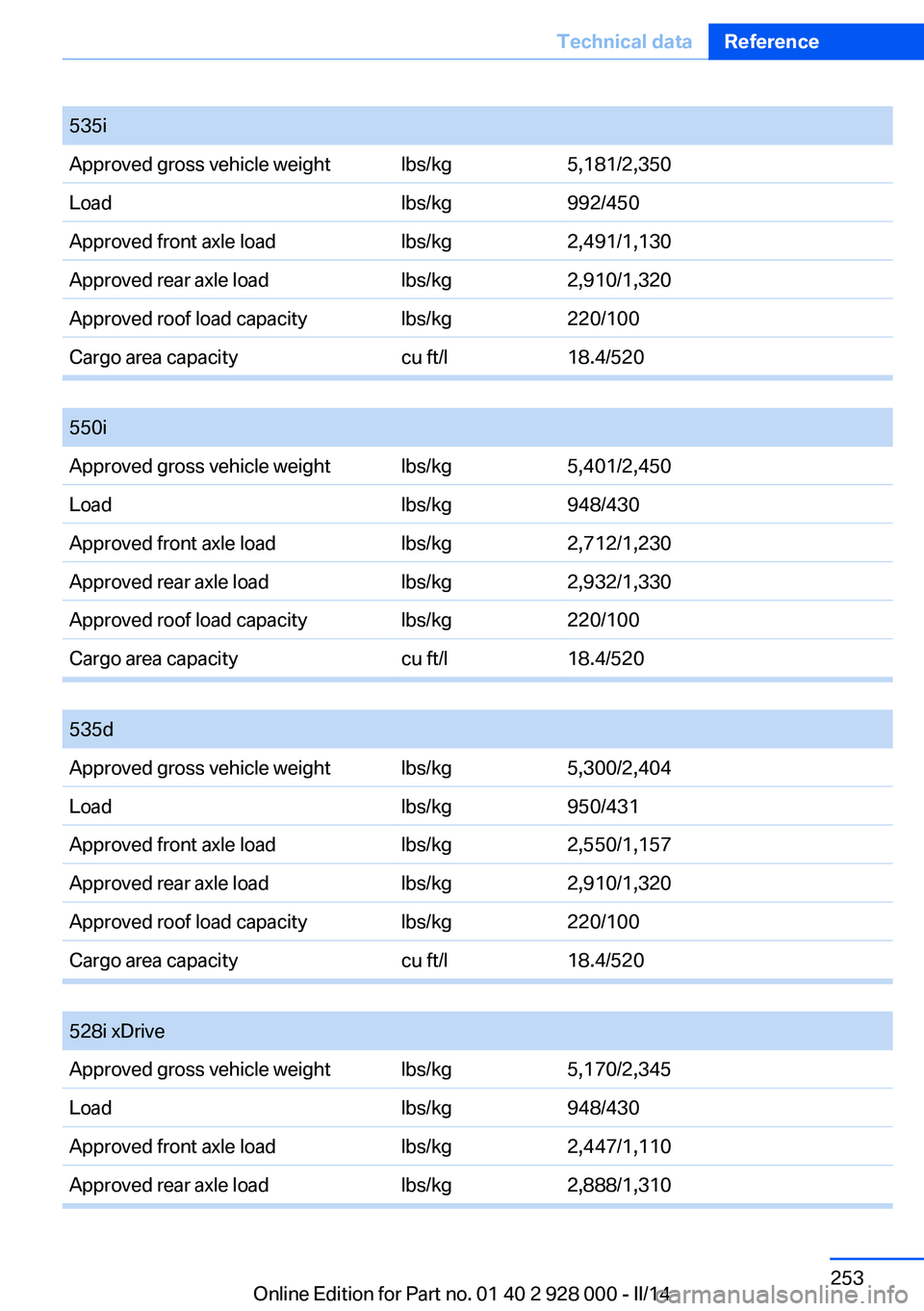 BMW 535I SEDAN 2014  Owners Manual 535iApproved gross vehicle weightlbs/kg5,181/2,350Loadlbs/kg992/450Approved front axle loadlbs/kg2,491/1,130Approved rear axle loadlbs/kg2,910/1,320Approved roof load capacitylbs/kg220/100Cargo area c