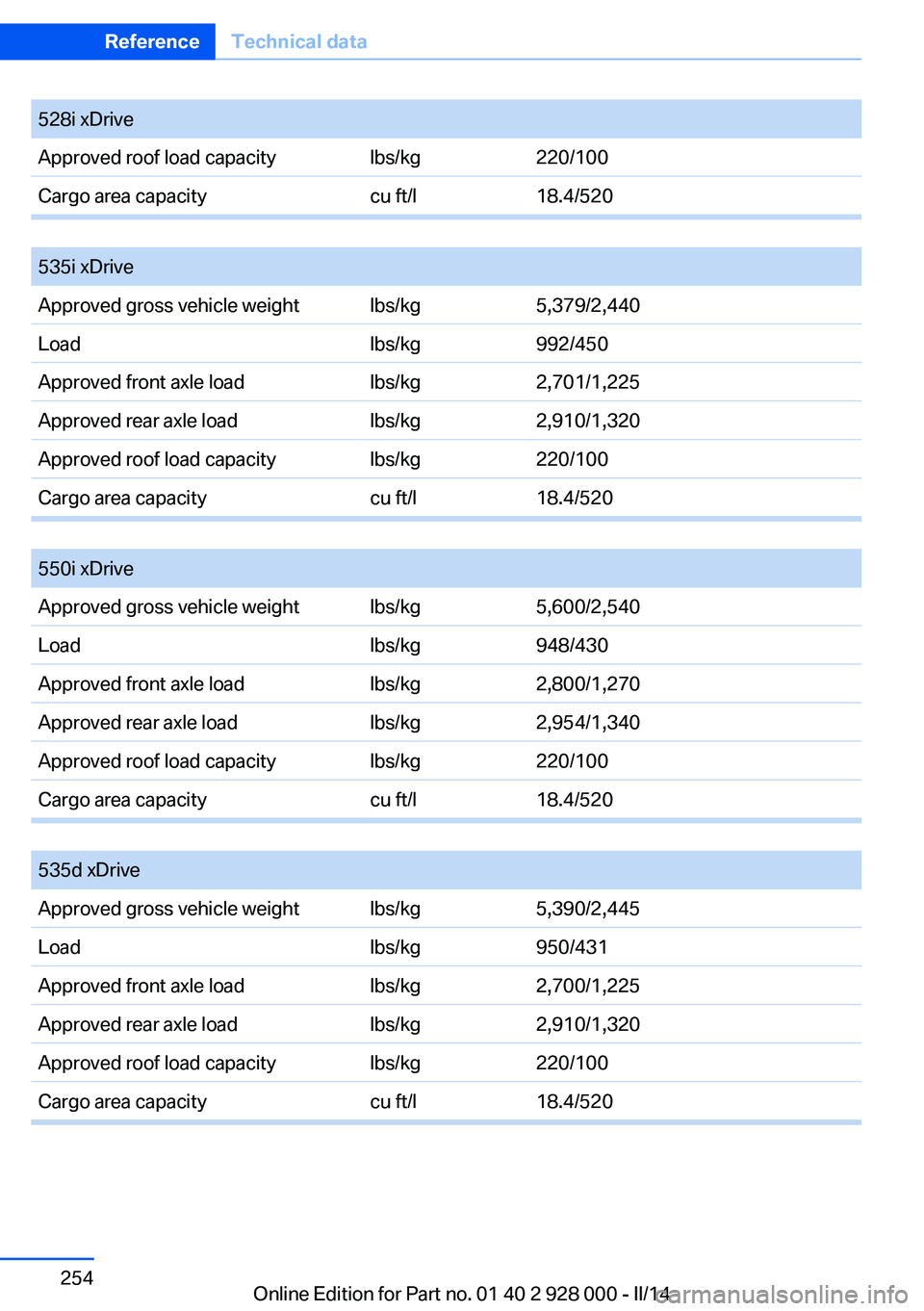 BMW 535I SEDAN 2014  Owners Manual 528i xDriveApproved roof load capacitylbs/kg220/100Cargo area capacitycu ft/l18.4/520
 
535i xDriveApproved gross vehicle weightlbs/kg5,379/2,440Loadlbs/kg992/450Approved front axle loadlbs/kg2,701/1,