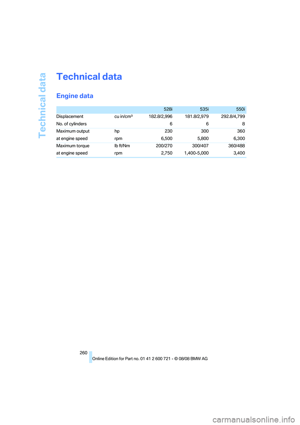 BMW 535I XDRIVE 2009  Owners Manual Technical data
260
Technical data
Engine data
528i535i550i
Displacement cu in/cmμ182.8/2,996 181.8/2,979 292.8/4,799
No. of cylinders 6 6 8
Maximum output hp 230 300 360
at engine speed rpm 6,500 5,8